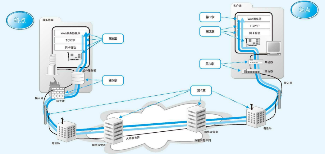 计网 - 网络是怎样连接的