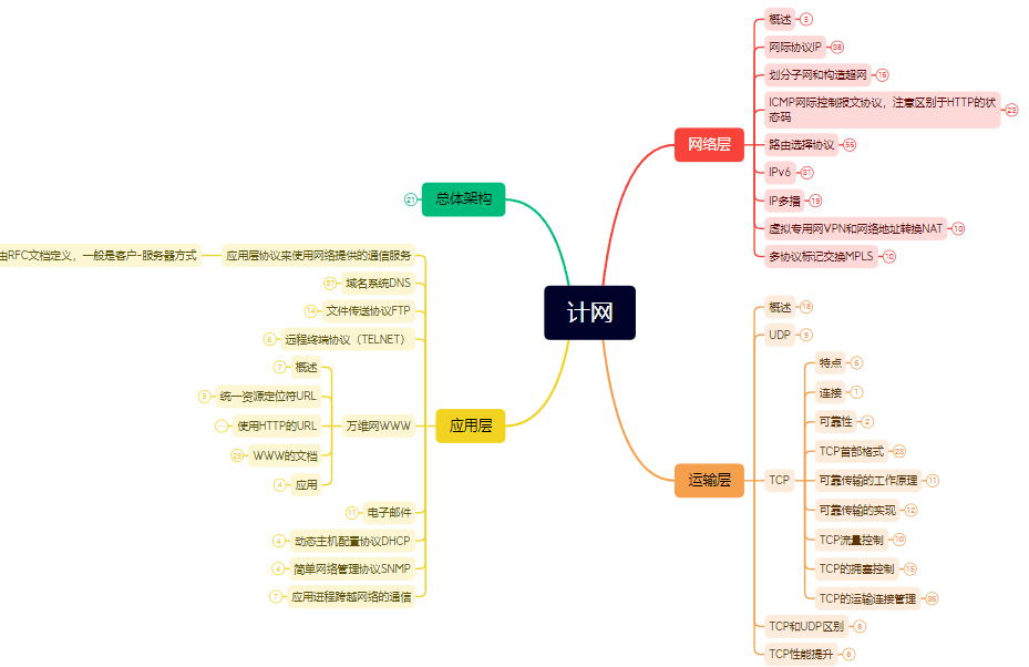 计网 - 计算机网络复习思维导图