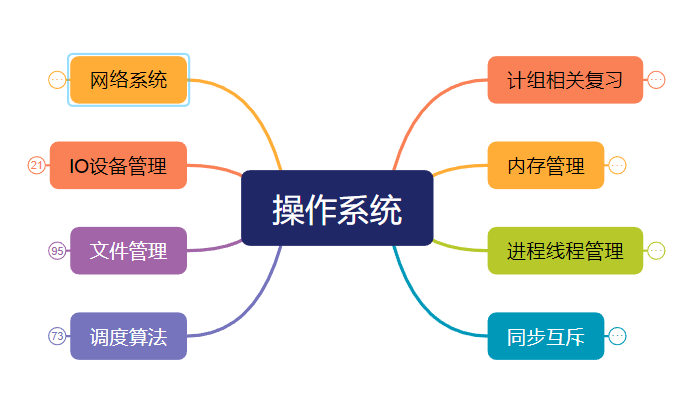 OS - 计算机操作系统复习思维导图