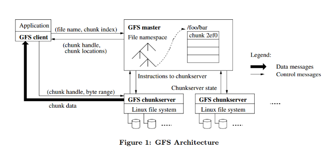 分布式 - GFS论文阅读