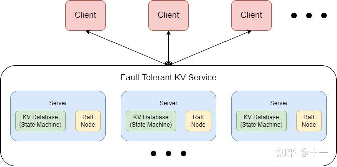 分布式 - MIT6.824/2023-lab3