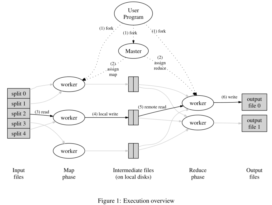 分布式 - MapReduce论文阅读