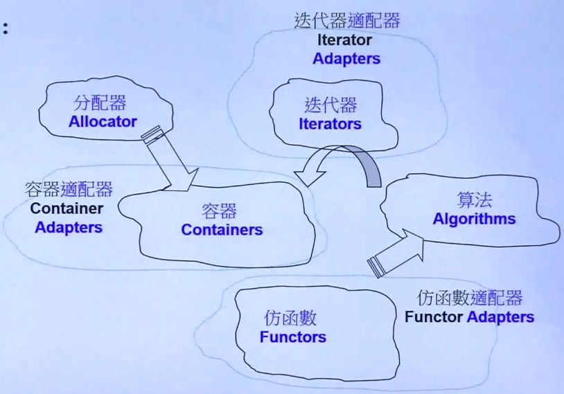 C++ - 复习STL和泛型